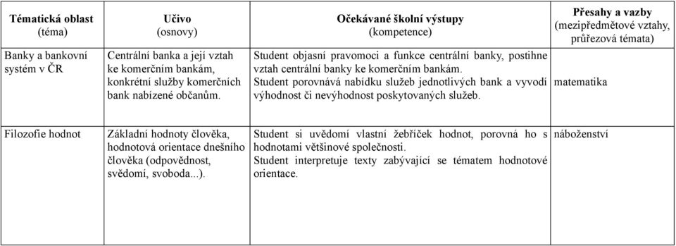 Student porovnává nabídku služeb jednotlivých bank a vyvodí výhodnost či nevýhodnost poskytovaných služeb.