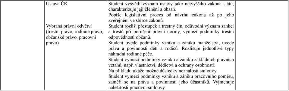 Student rozliší přestupek a trestný čin, odůvodní význam sankcí a trestů při porušení právní normy, vymezí podmínky trestní odpovědnosti občanů.