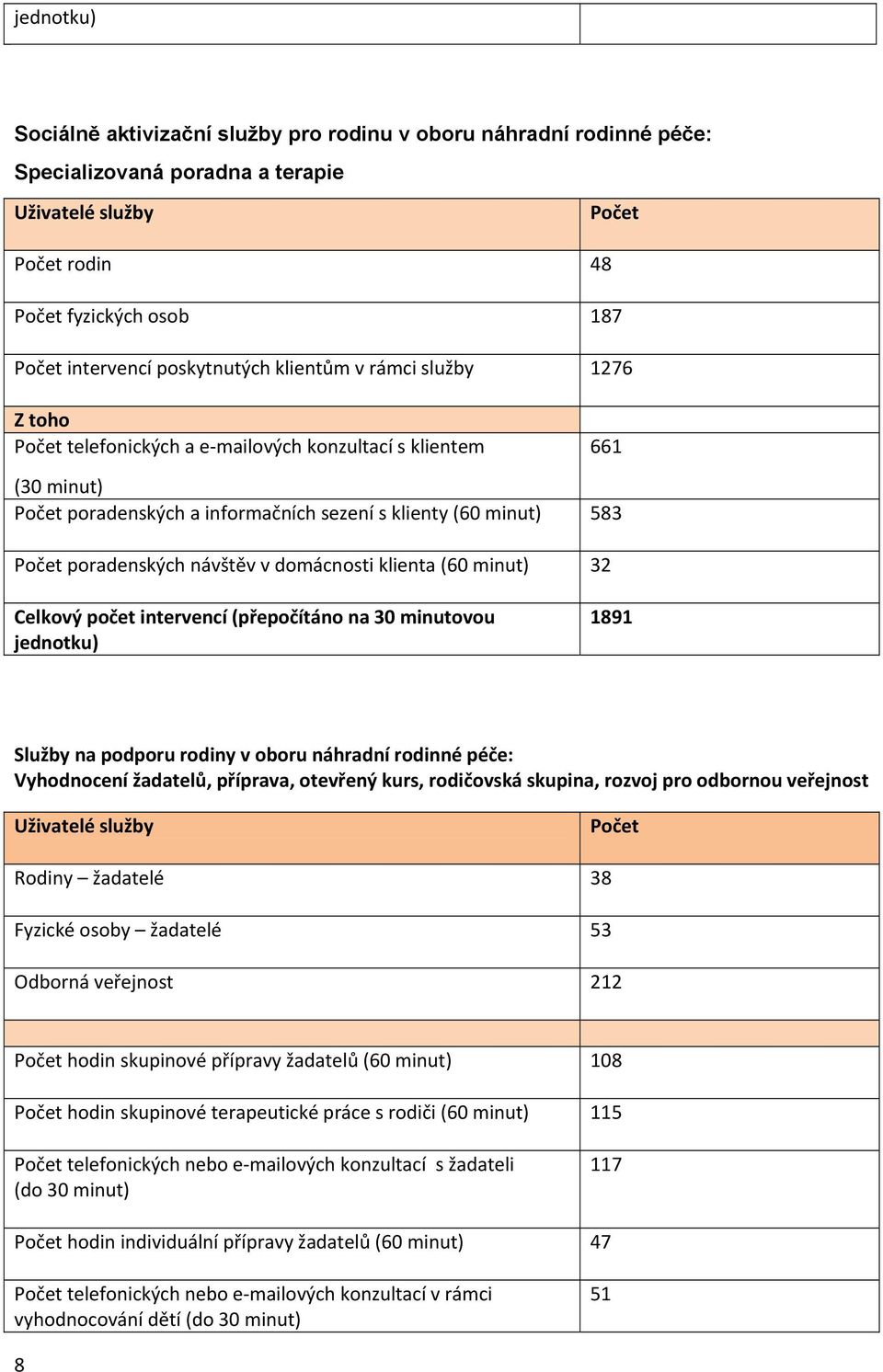 poradenských návštěv v domácnosti klienta (60 minut) 32 Celkový počet intervencí (přepočítáno na 30 minutovou jednotku) 1891 Služby na podporu rodiny v oboru náhradní rodinné péče: Vyhodnocení