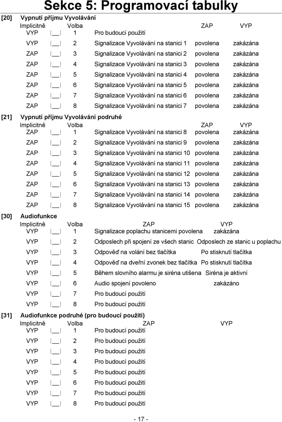 Signalizace Vyvolávání na stanici 6 povolena zakázána ZAP 8 Signalizace Vyvolávání na stanici 7 povolena zakázána [21] Vypnutí příjmu Vyvolávání podruhé ZAP 1 Signalizace Vyvolávání na stanici 8