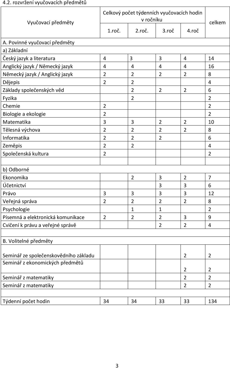 2 2 6 Fyzika 2 2 Chemie 2 2 Biologie a ekologie 2 2 Matematika 3 3 2 2 10 Tělesná výchova 2 2 2 2 8 Informatika 2 2 2 6 Zeměpis 2 2 4 Společenská kultura 2 2 b) Odborné Ekonomika 2 3 2 7 Účetnictví 3