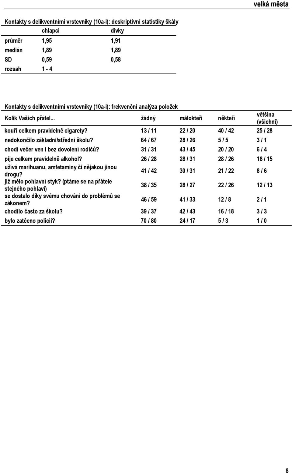 64 / 67 28 / 26 5 / 5 3 / 1 chodí večer ven i bez dovolení rodičů? 31 / 31 43 / 45 20 / 20 6 / 4 pije celkem pravidelně alkohol?