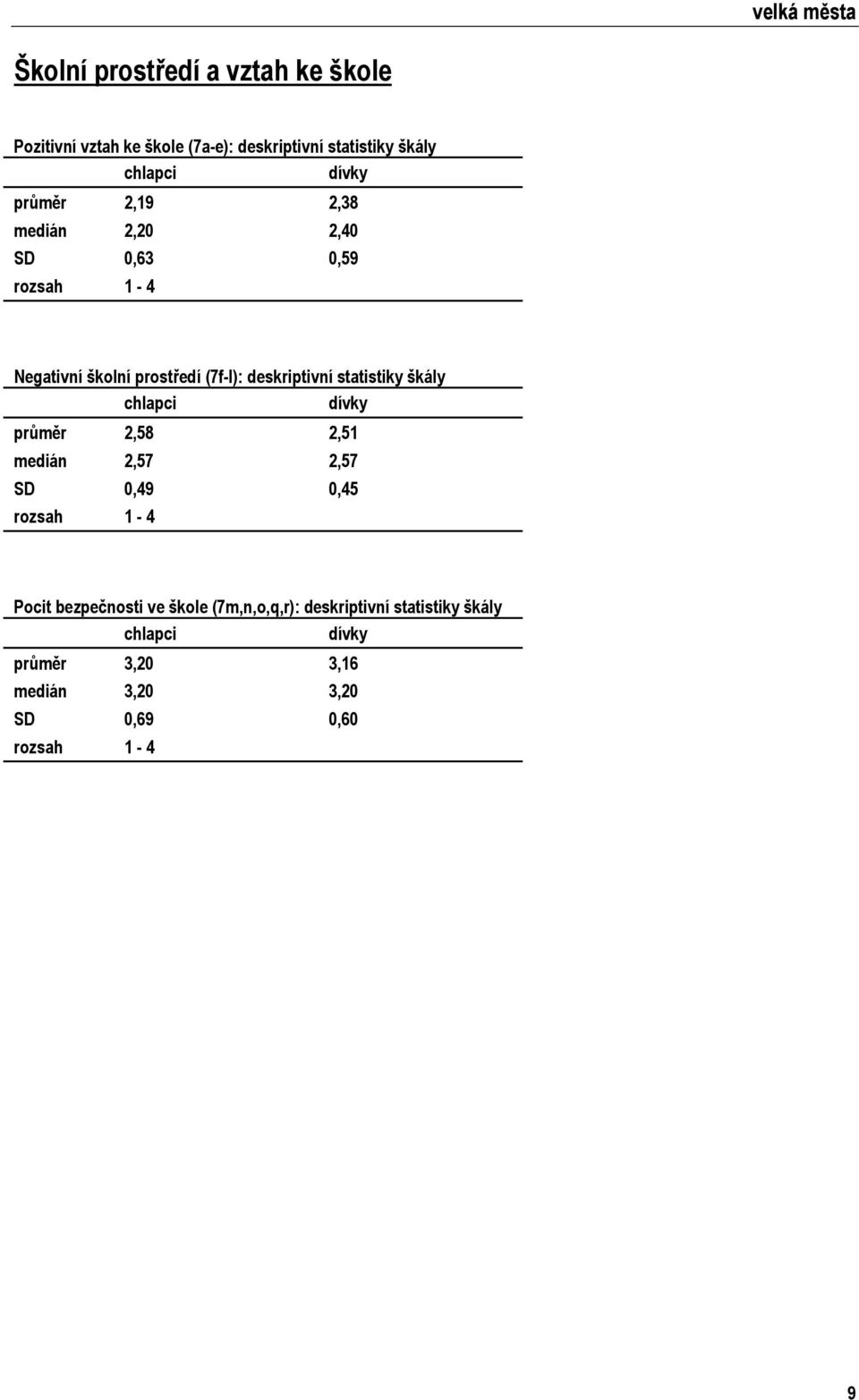 deskriptivní statistiky škály průměr 2,58 2,51 medián 2,57 2,57 SD 0,49 0,45 rozsah 1-4 Pocit