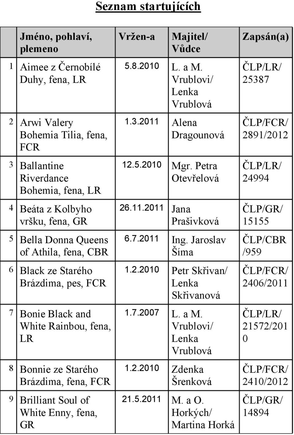 GR Vržen-a Majitel/ Vůdce 5.8.2010 L. a M. Vrublovi/ Lenka Vrublová 1.3.2011 Alena Dragounová 12.5.2010 Mgr. Petra Otevřelová 26.11.2011 Jana Prašivková 6.7.2011 Ing. Jaroslav Šíma 1.2.2010 Petr Skřivan/ Lenka Skřivanová 1.