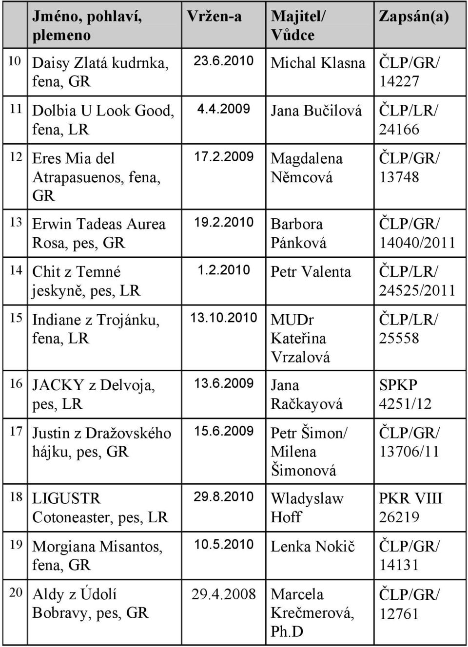 Majitel/ Vůdce Zapsán(a) 23.6.2010 Michal Klasna ČLP/GR/ 14227 4.4.2009 Jana Bučilová ČLP/LR/ 24166 17.2.2009 Magdalena Němcová 19.2.2010 Barbora Pánková ČLP/GR/ 13748 ČLP/GR/ 14040/2011 1.2.2010 Petr Valenta ČLP/LR/ 24525/2011 13.