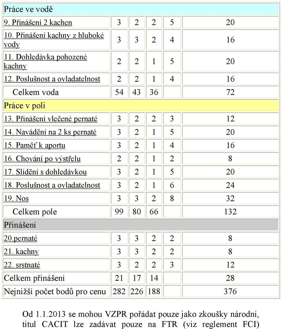 Paměť k aportu 3 2 1 4 16 16. Chování po výstřelu 2 2 1 2 8 17. Slídění s dohledávkou 3 2 1 5 20 18. Poslušnost a ovladatelnost 3 2 1 6 24 19.