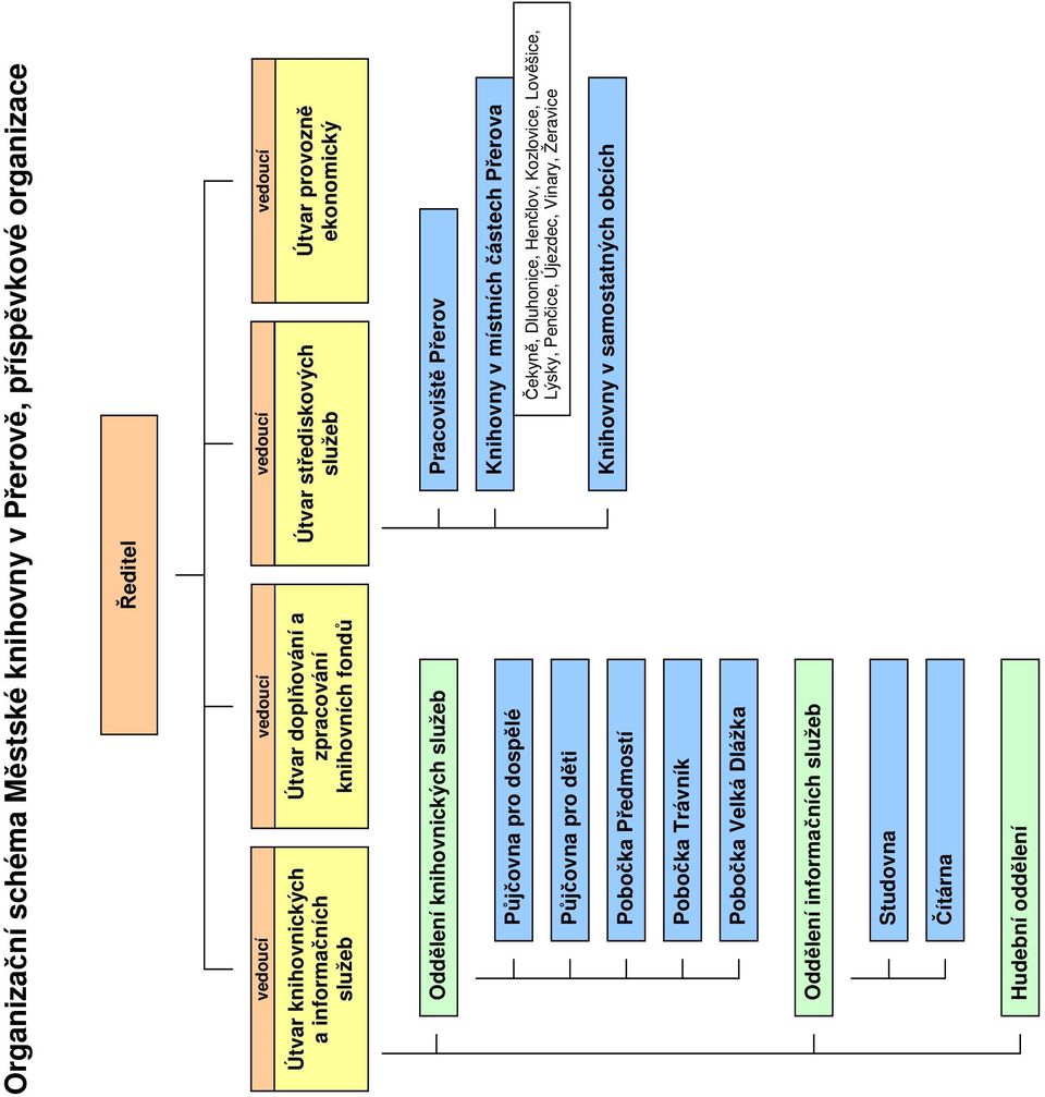 Půjčovna pro dospělé Půjčovna pro děti Knihovny v místních částech Přerova Čekyně, Dluhonice, Henčlov, Kozlovice, Lověšice, Lýsky, Penčice, Újezdec,