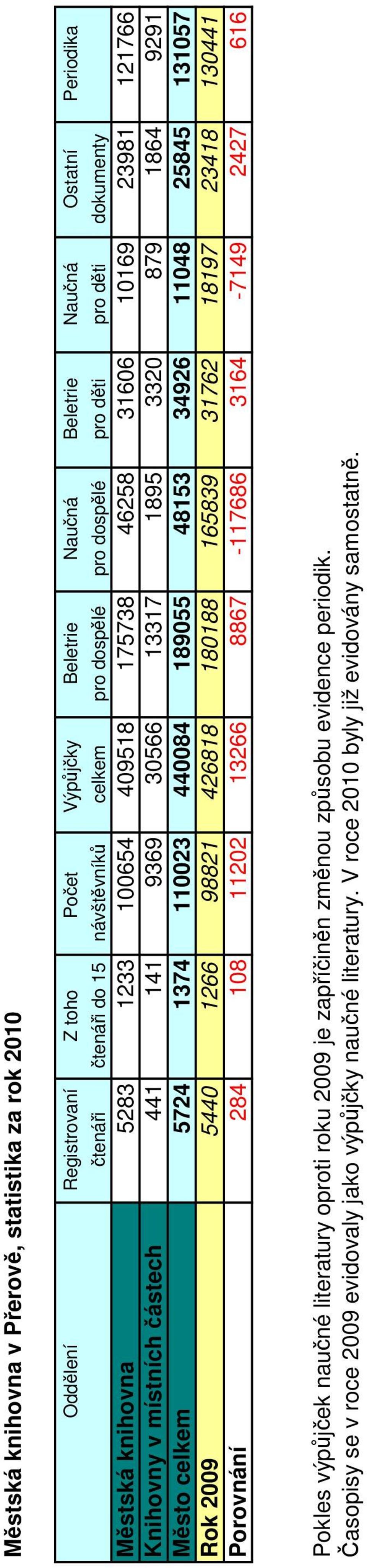 Město celkem 5724 1374 110023 440084 189055 48153 34926 11048 25845 131057 Rok 2009 5440 1266 98821 426818 180188 165839 31762 18197 23418 130441 Porovnání 284 108 11202 13266 8867-117686 3164-7149