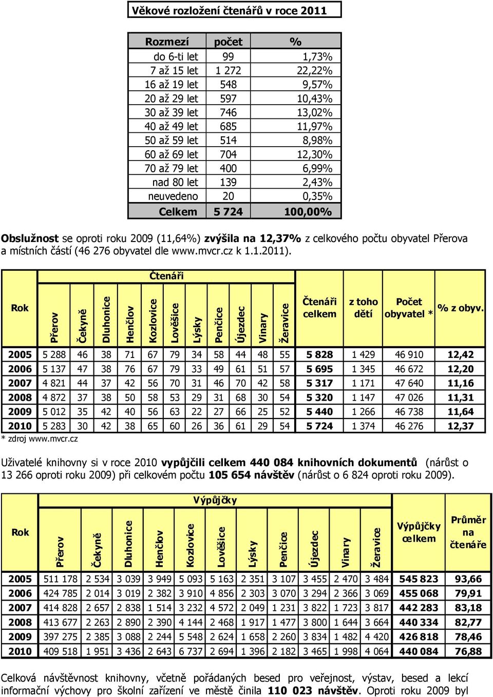 počtu obyvatel Přerova a místních částí (46 276 obyvatel dle www.mvcr.cz k 1.1.2011).