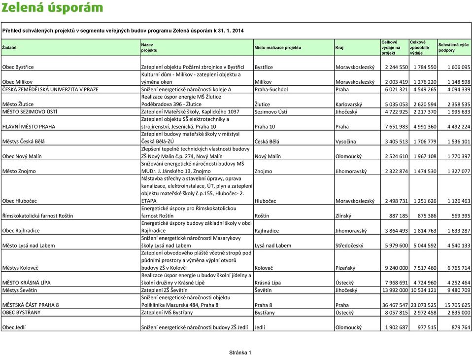 objektu a výměna oken Milíkov Moravskoslezský 2 003 419 1 276 220 1 148 598 ČESKÁ ZEMĚDĚLSKÁ UNIVERZITA V PRAZE Snížení energetické náročnosti koleje A Praha-Suchdol Praha 6 021 321 4 549 265 4 094