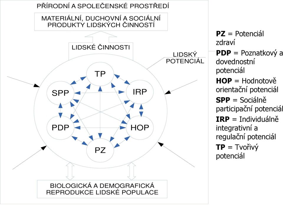 potenciál HOP = Hodnotově orientační potenciál SPP = Sociálně participační potenciál IRP = Individuálně
