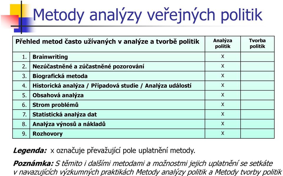 Strom problémů X 7. Statistická analýza dat X 8. Analýza výnosů a nákladů X 9. Rozhovory X Legenda: x označuje převažující pole uplatnění metody.