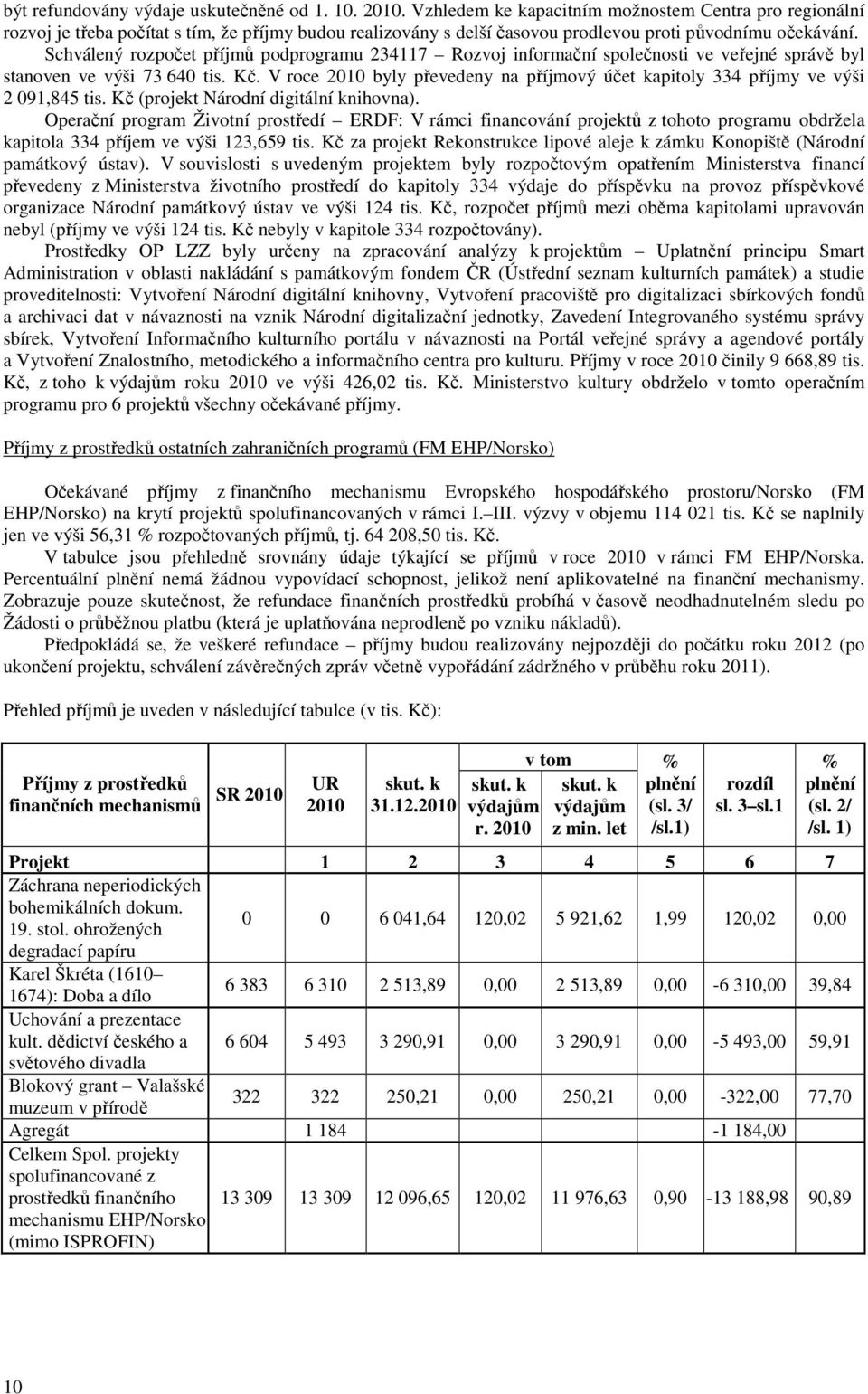 Schválený rozpočet příjmů podprogramu 234117 Rozvoj informační společnosti ve veřejné správě byl stanoven ve výši 73 640 tis. Kč.