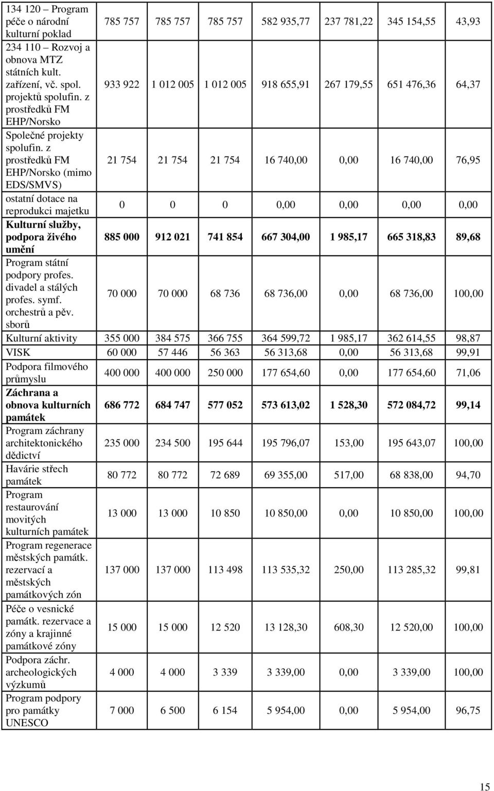 z prostředků FM 21 754 21 754 21 754 16 740,00 0,00 16 740,00 76,95 EHP/Norsko (mimo EDS/SMVS) ostatní dotace na reprodukci majetku 0 0 0 0,00 0,00 0,00 0,00 Kulturní služby, podpora živého 885 000