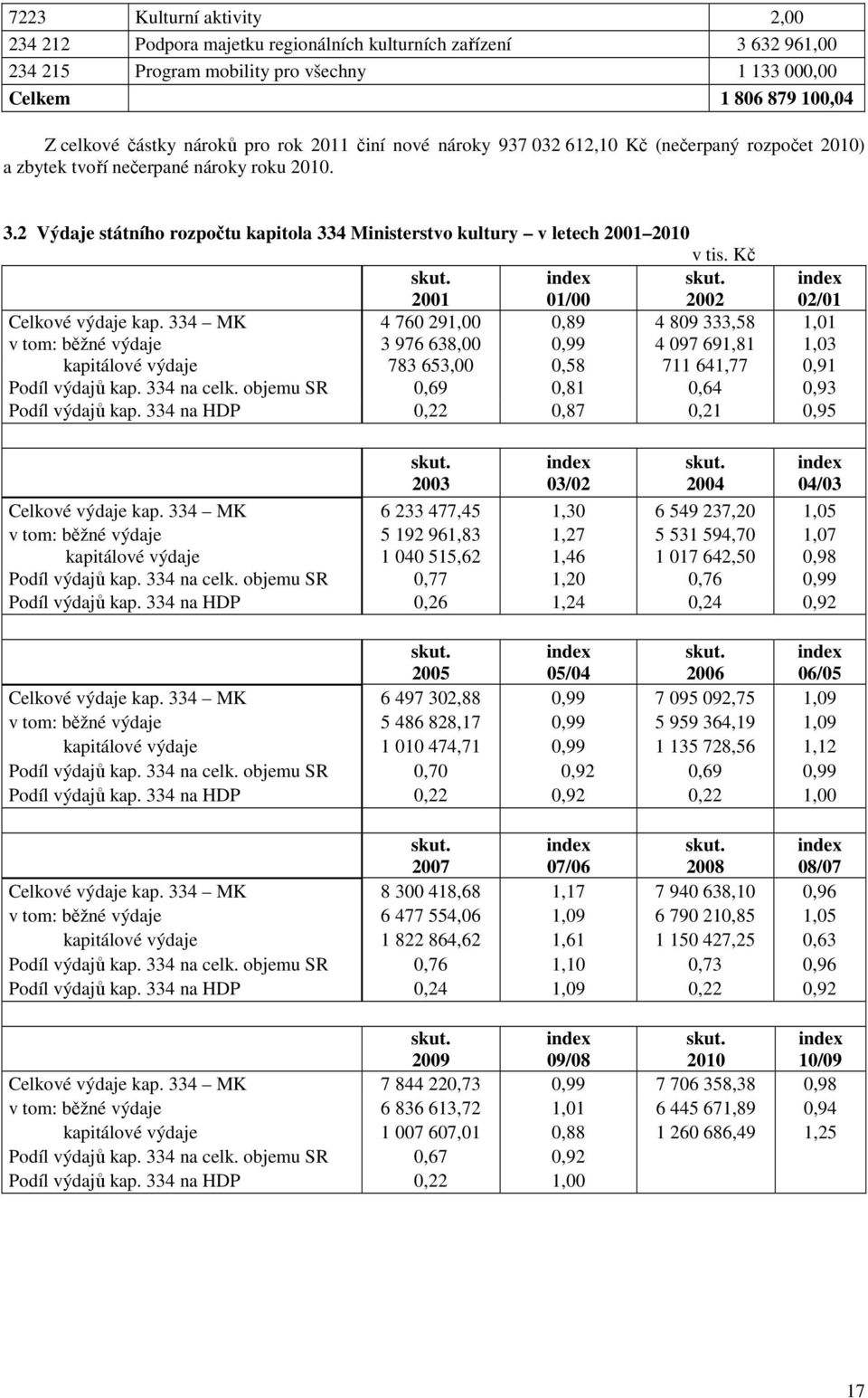 2 Výdaje státního rozpočtu kapitola 334 Ministerstvo kultury v letech 2001 2010 v tis. Kč skut. 2001 index 01/00 skut. 2002 index 02/01 Celkové výdaje kap.