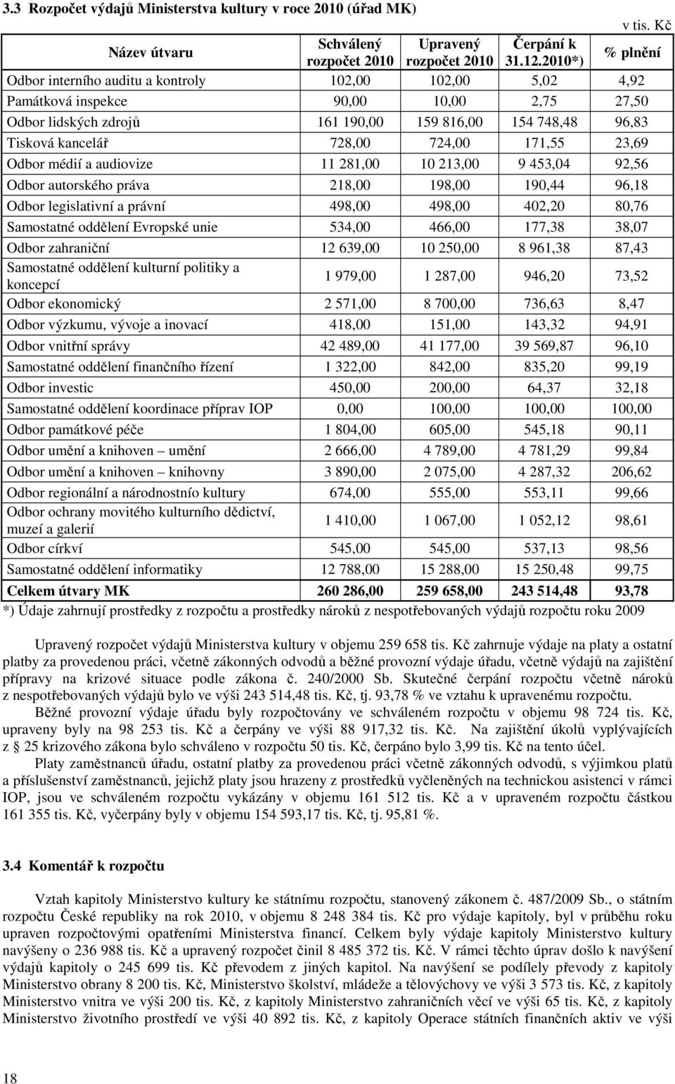 728,00 724,00 171,55 23,69 Odbor médií a audiovize 11 281,00 10 213,00 9 453,04 92,56 Odbor autorského práva 218,00 198,00 190,44 96,18 Odbor legislativní a právní 498,00 498,00 402,20 80,76