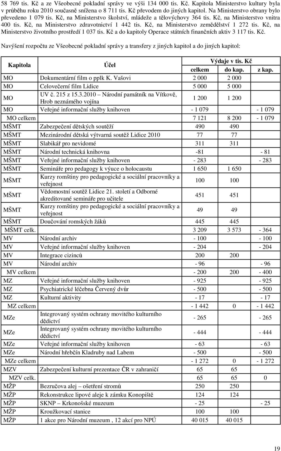 Kč, na Ministerstvo zemědělství 1 272 tis. Kč, na Ministerstvo životního prostředí 1 037 tis. Kč a do kapitoly Operace státních finančních aktiv 3 117 tis. Kč. Navýšení rozpočtu ze Všeobecné pokladní správy a transfery z jiných kapitol a do jiných kapitol: Kapitola Účel Výdaje v tis.