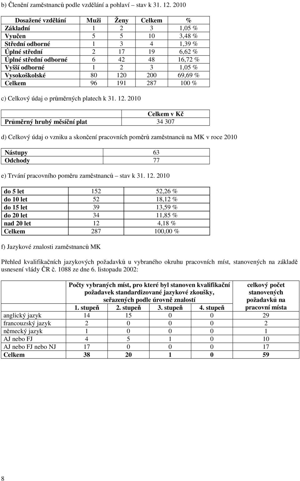 3 1,05 % Vysokoškolské 80 120