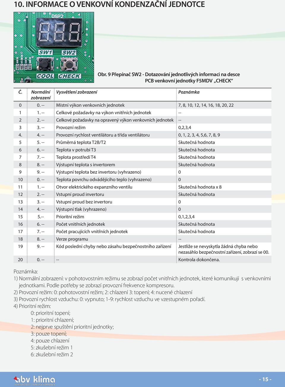 -- Celkové požadavky na opravený výkon venkovních jednotek -- 3 3. -- Provozní režim 0,2,3,4 4. 4. -- Provozní rychlost ventilátoru a třída ventilátoru 0, 1, 2, 3, 4, 5,6, 7, 8, 9 5 5.