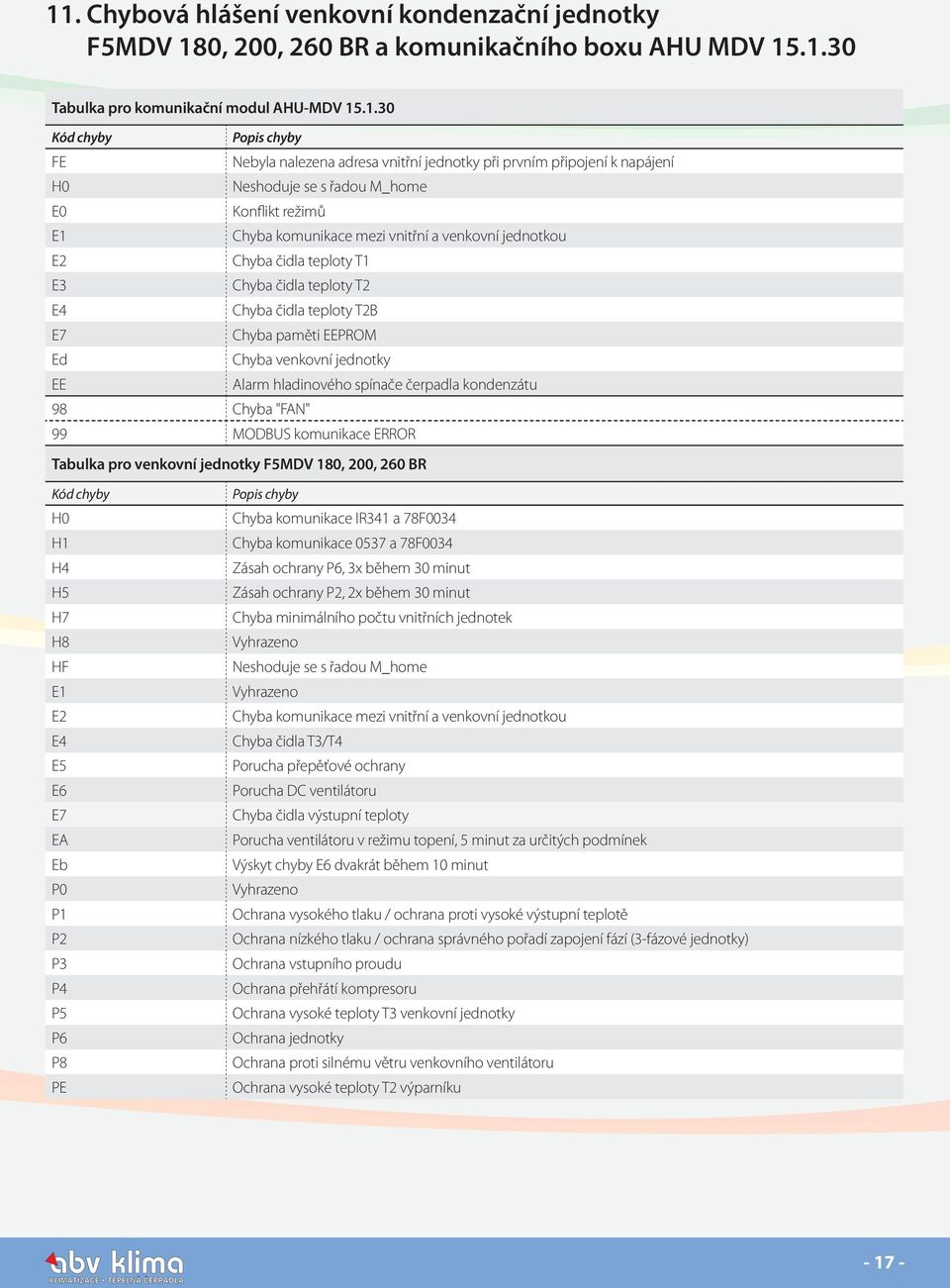 čidla teploty T2 E4 Chyba čidla teploty T2B E7 Chyba paměti EEPROM Ed Chyba venkovní jednotky EE Alarm hladinového spínače čerpadla kondenzátu 98 Chyba "FAN" 99 MODBUS komunikace ERROR Tabulka pro