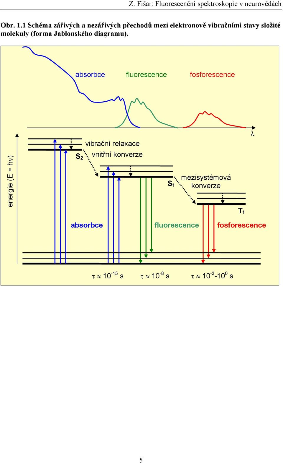 složité molekuly (forma Jabłonského diagramu).