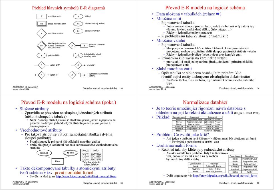 . K E E vztah N:1 vymezení kardinality vztahu Převod E- modelu na logické schéma Data uložená v tabulkách (relace ) Množina entit Pojmenovaná tabulka Pojmenovanésloupce jsou atributy, každý atribut