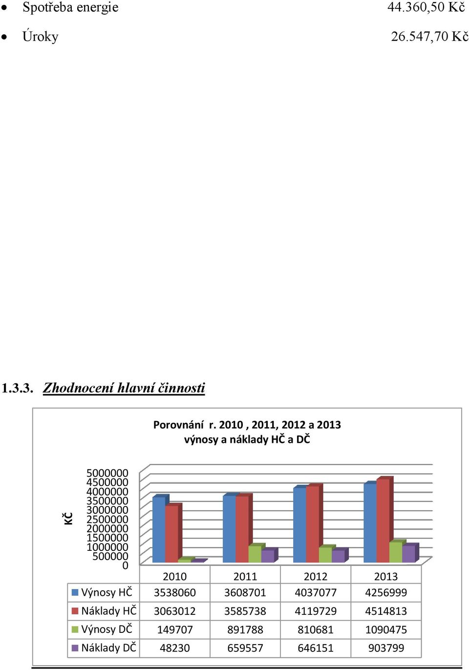2000000 1500000 1000000 500000 0 2010 2011 2012 2013 Výnosy HČ 3538060 3608701 4037077 4256999 Náklady