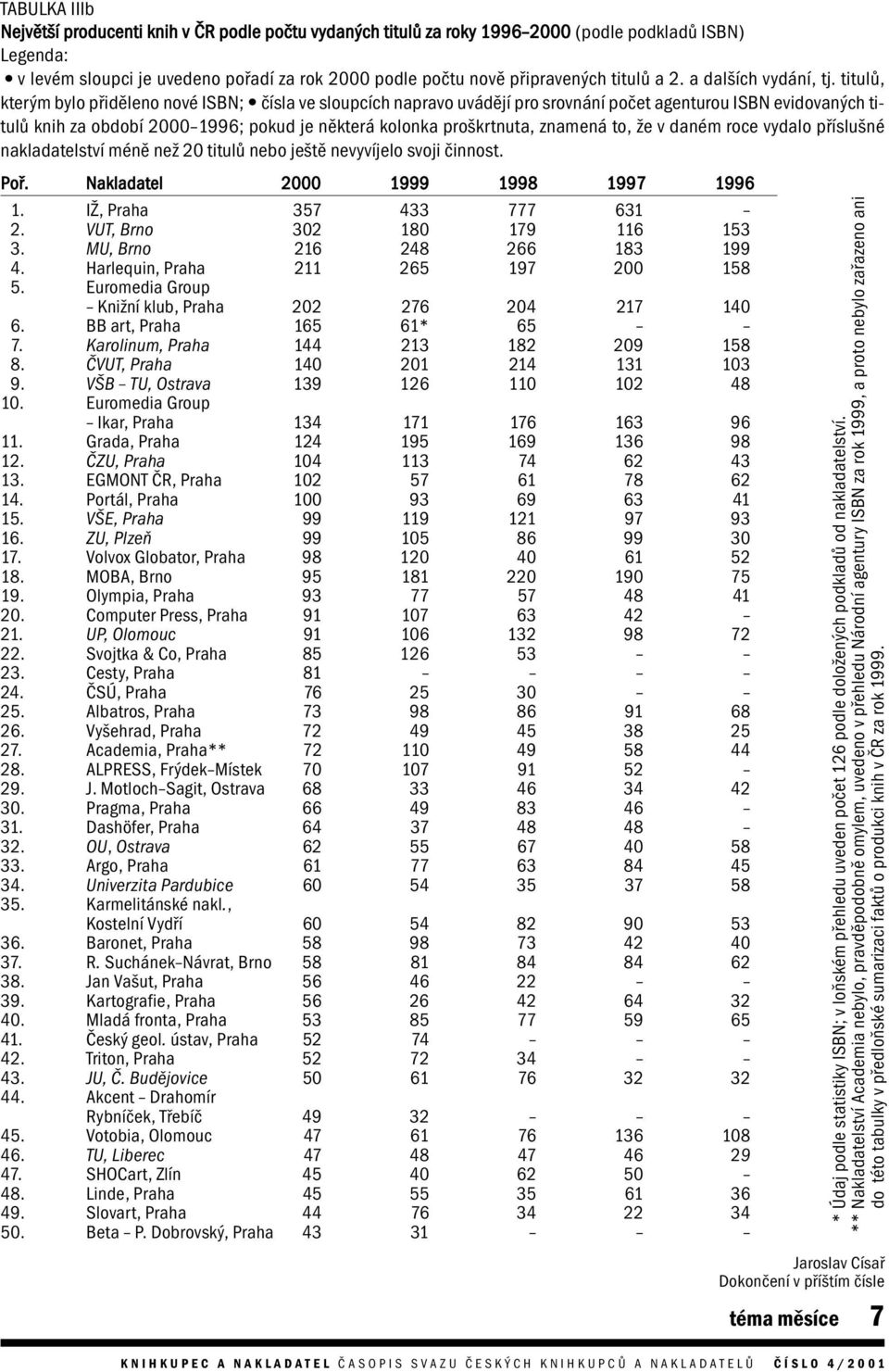 titulů, kterým bylo přiděleno nové ISBN; čísla ve sloupcích napravo uvádějí pro srovnání počet agenturou ISBN evidovaných titulů knih za období 2000 1996; pokud je některá kolonka proškrtnuta,