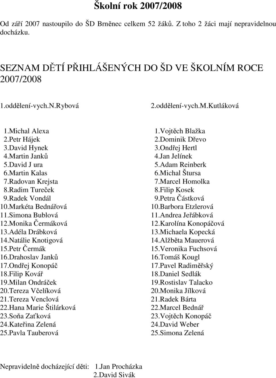 Simona Bublová 12.Monika Čermáková 13.Adéla Drábková 14.Natálie Knotigová 15.Petr Čermák 16.Drahoslav Janků 17.Ondřej Konopáč 18.Filip Kovář 19.Milan Ondráček 20.Tereza Včelíková 21.