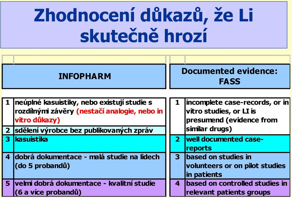 na lidech (do 5 probandů) 5 velmi dobrá dokumentace - kvalitní studie (6 a více probandů) 1 incomplete case-records, or in vitro studies, or LI is