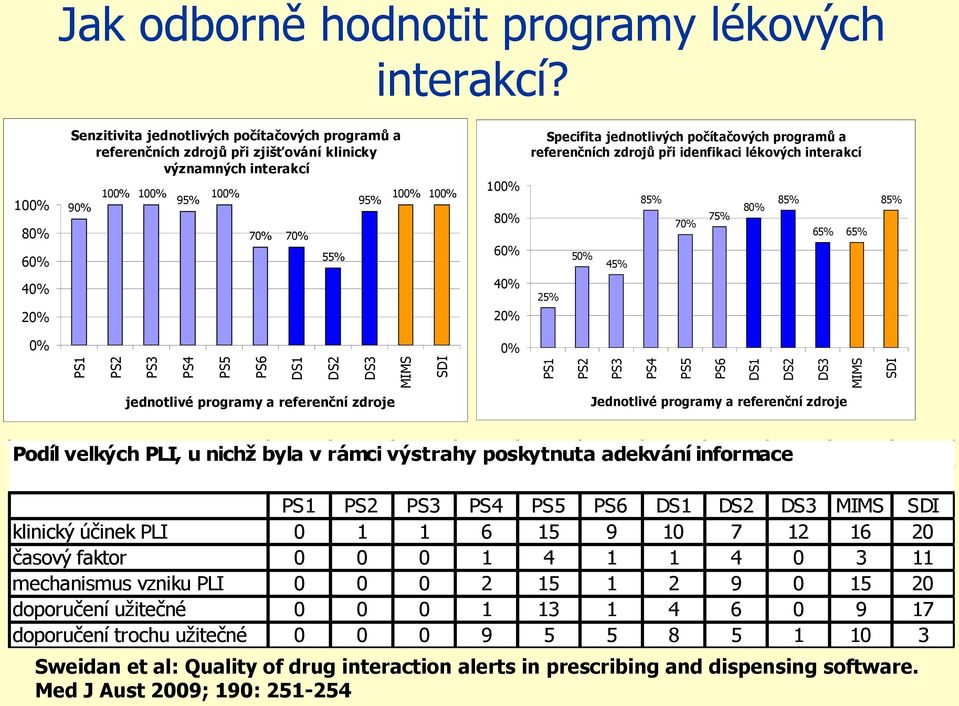 jednotlivých počítačových programů a referenčních zdrojů při idenfikaci lékových interakcí 50% 45% 85% 70% 75% 80% 85% 65% 65% 85% 40% 20% 40% 20% 25% 0% 0% PS1 PS2 PS3 PS4 PS5 PS6 DS1 DS2 DS3 MIMS