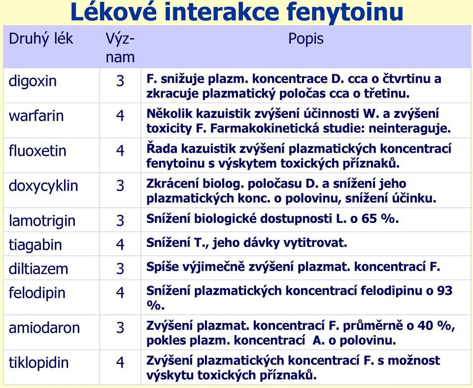 fluoxetin 4 Řada kazuistik zvýšení plazmatických koncentrací fenytoinu s výskytem toxických příznaků. doxycyklin 3 Zkrácení biolog. poločasu D. a snížení jeho plazmatických konc.