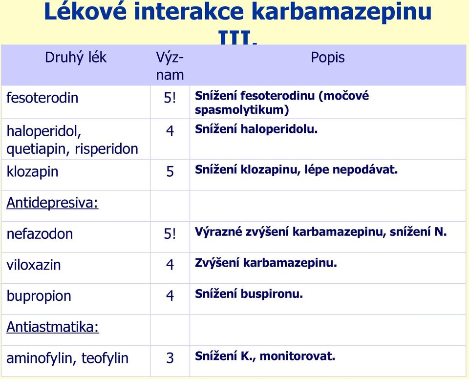 klozapin 5 Snížení klozapinu, lépe nepodávat. Antidepresiva: nefazodon 5!