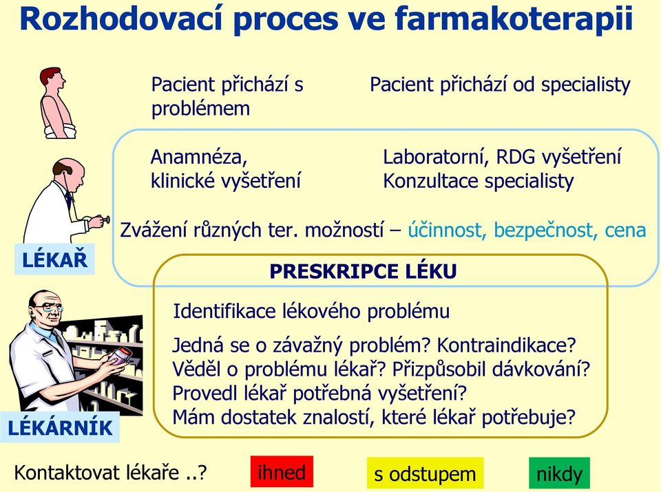 možností účinnost, bezpečnost, cena PRESKRIPCE LÉKU Identifikace lékového problému Jedná se o závažný problém? Kontraindikace?