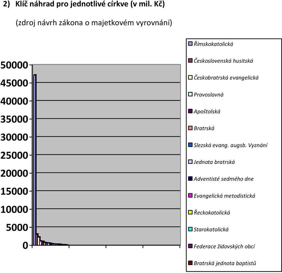 15000 10000 5000 0 Československá husitská Českobratrská evangelická Pravoslavná Apoštolská Bratrská
