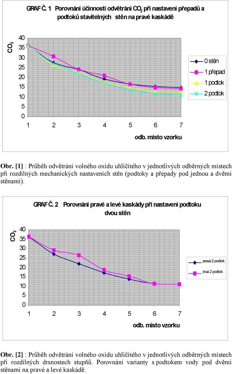 [1] : Průběh odvětrání volného oxidu uhličitého v jednotlivých odběrných místech při rozdílných mechanických nastaveních stěn (podtoky a přepady pod jednou a dvěmi