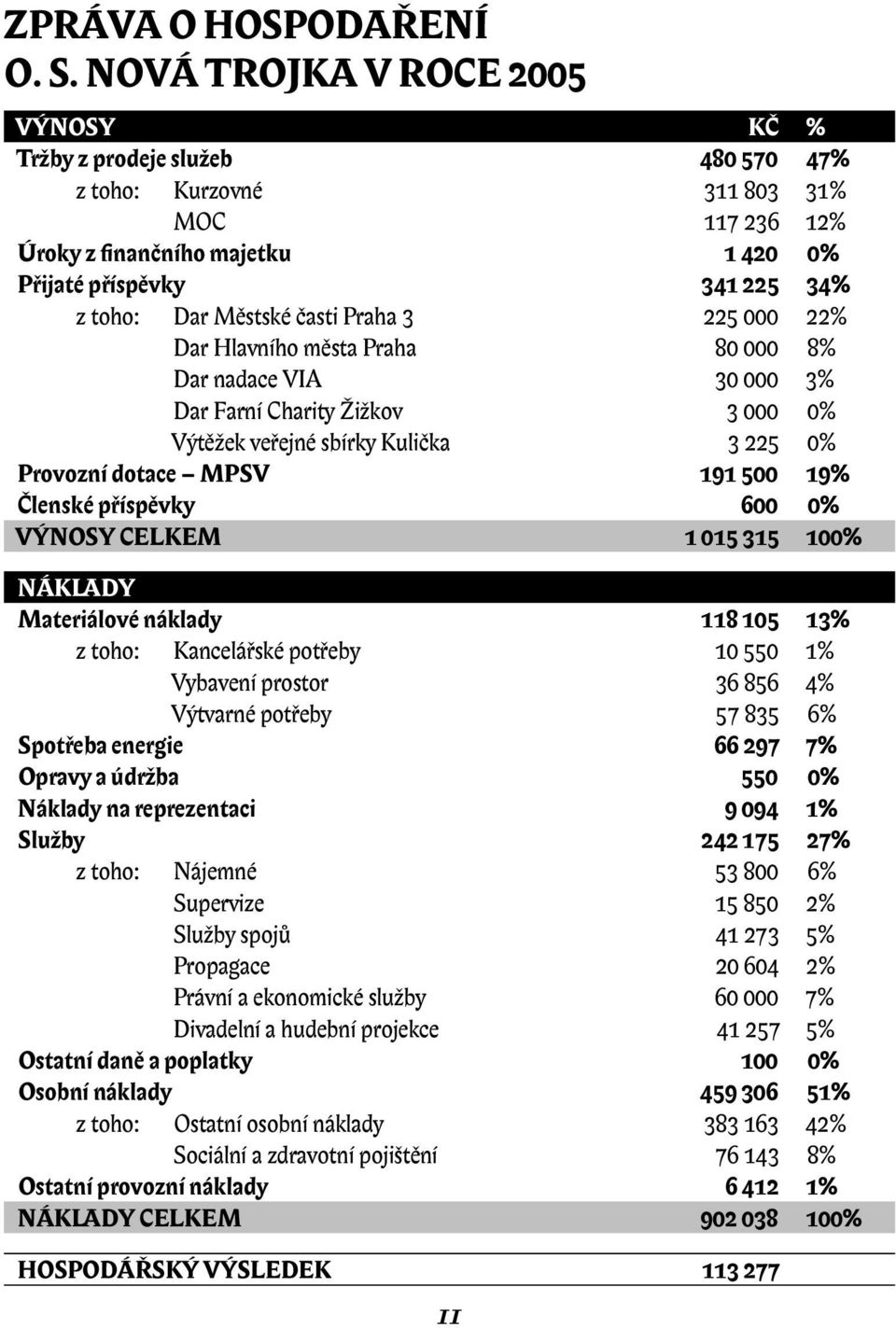 Městské časti Praha 3 225 000 22% Dar Hlavního města Praha 80 000 8% Dar nadace VIA 30 000 3% Dar Farní Charity Žižkov 3 000 0% Výtěžek veřejné sbírky Kulička 3 225 0% Provozní dotace MPSV 191 500