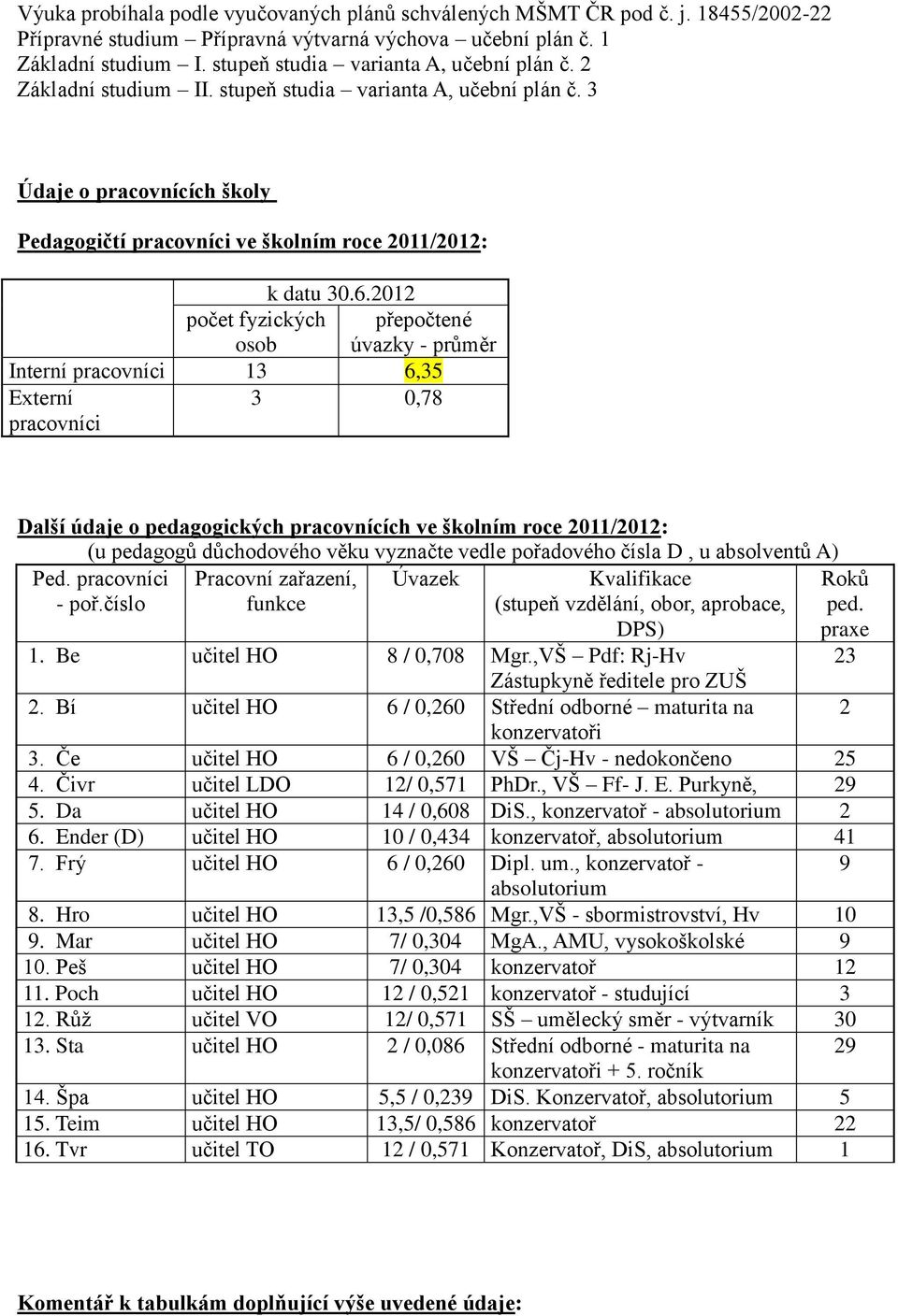 2012 počet fyzických osob přepočtené úvazky - průměr Interní pracovníci 13 6,35 Externí pracovníci 3 0,78 Další údaje o pedagogických pracovnících ve školním roce 2011/2012: (u pedagogů důchodového