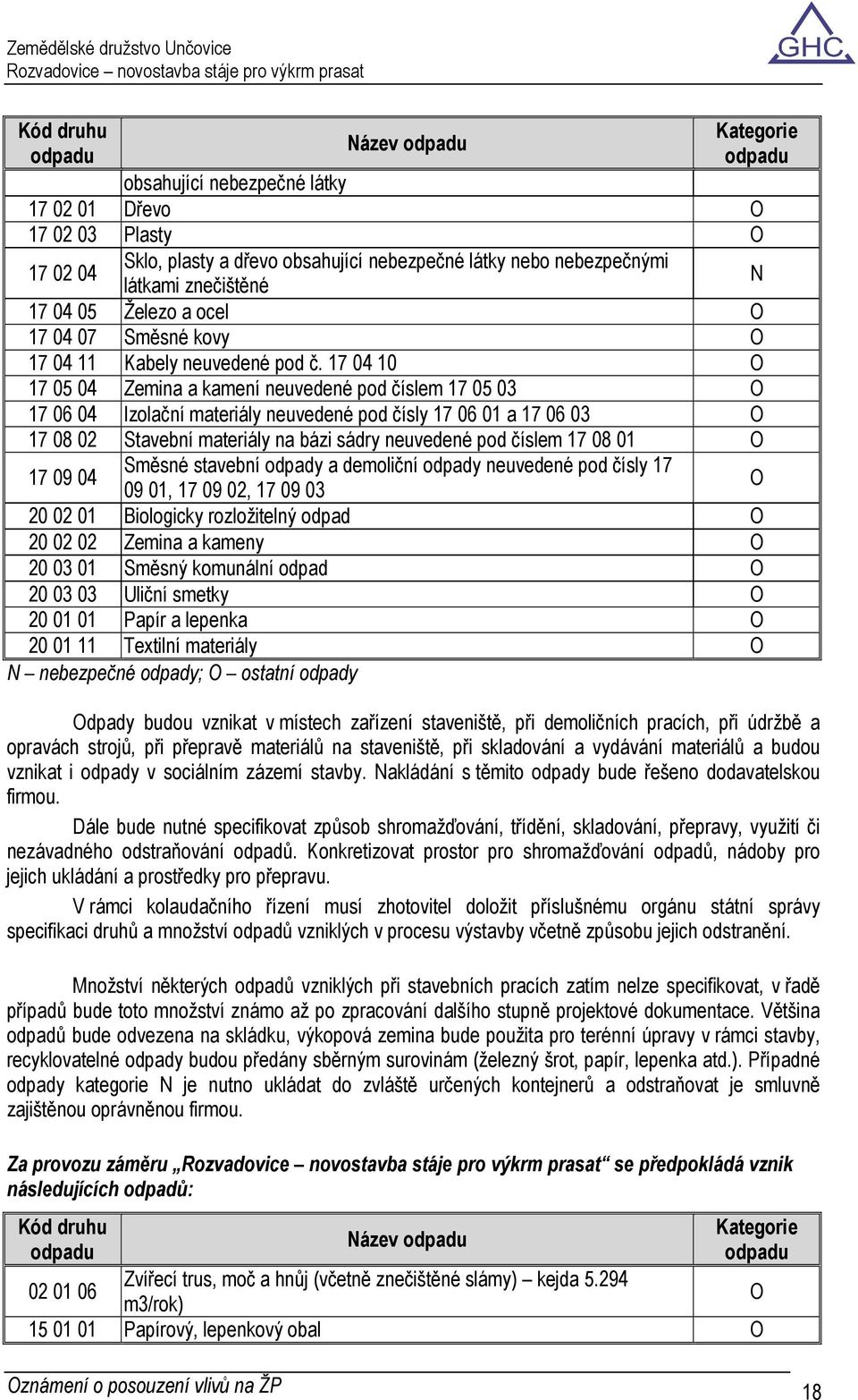 17 04 10 O 17 05 04 Zemina a kamení neuvedené pod číslem 17 05 03 O 17 06 04 Izolační materiály neuvedené pod čísly 17 06 01 a 17 06 03 O 17 08 02 Stavební materiály na bázi sádry neuvedené pod