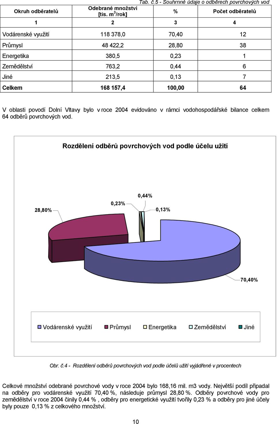 0,13 7 Celkem 168 157,4 100,00 64 V oblasti povodí Dolní Vltavy bylo v roce 2004 evidováno v rámci vodohospodářské bilance celkem 64 odběrů povrchových vod.