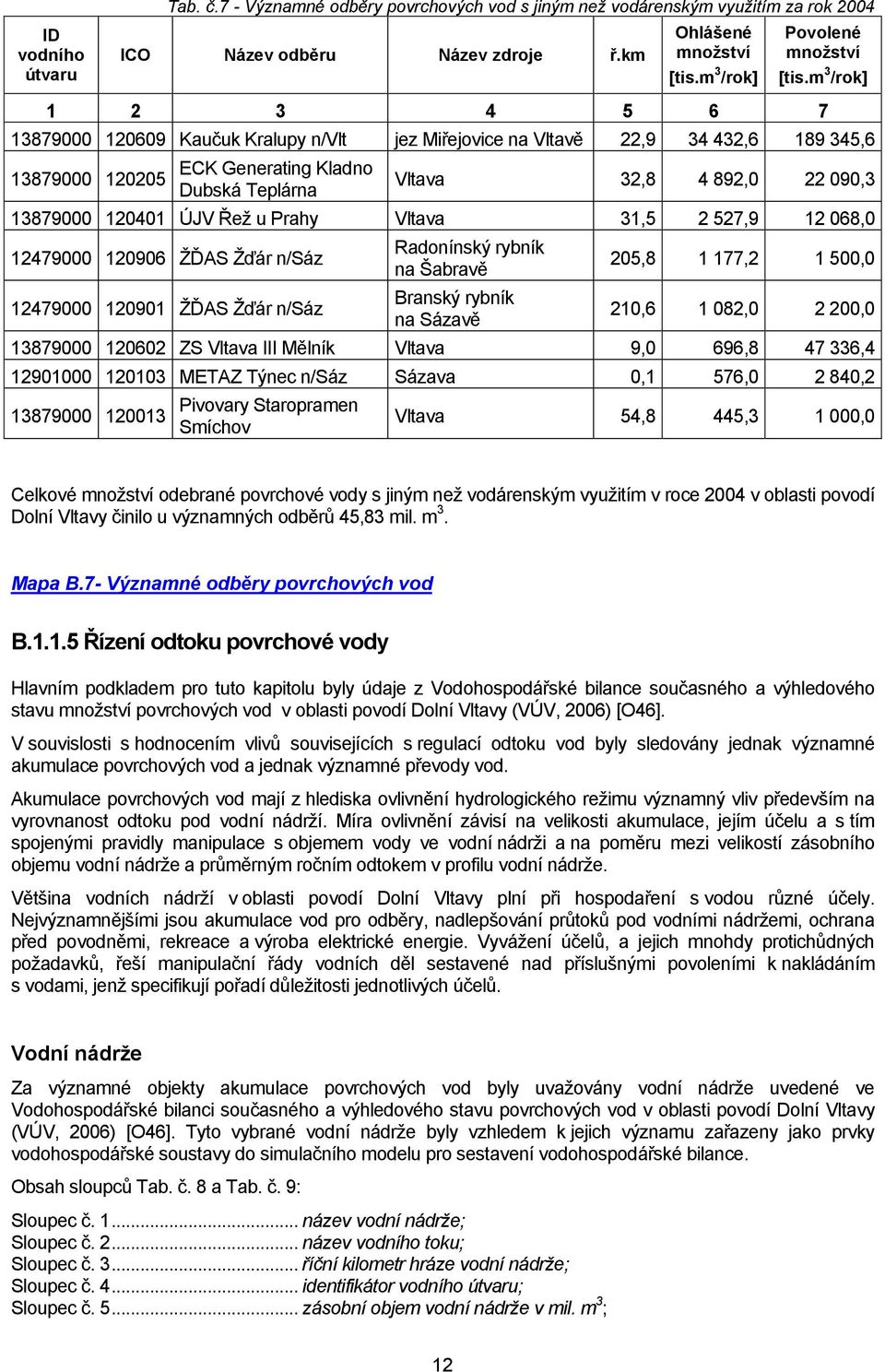 13879000 120401 ÚJV Řeţ u Prahy Vltava 31,5 2 527,9 12 068,0 12479000 120906 ŢĎAS Ţďár n/sáz 12479000 120901 ŢĎAS Ţďár n/sáz Radonínský rybník na Šabravě Branský rybník na Sázavě 205,8 1 177,2 1