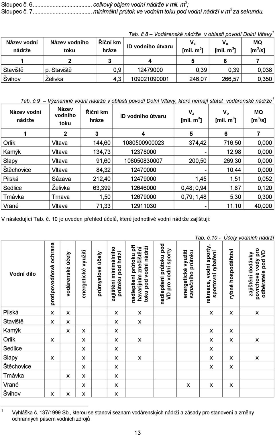 .. celkový objem vodní nádrže v mil. m 3 ; Sloupec č. 7... minimální průtok ve vodním toku pod vodní nádrží v m 3 za sekundu. Tab. č.8 Vodárenské nádrže v oblasti povodí Dolní Vltavy 1 Název vodní nádrže Název vodního toku Říční km hráze ID vodního útvaru V z [mil.