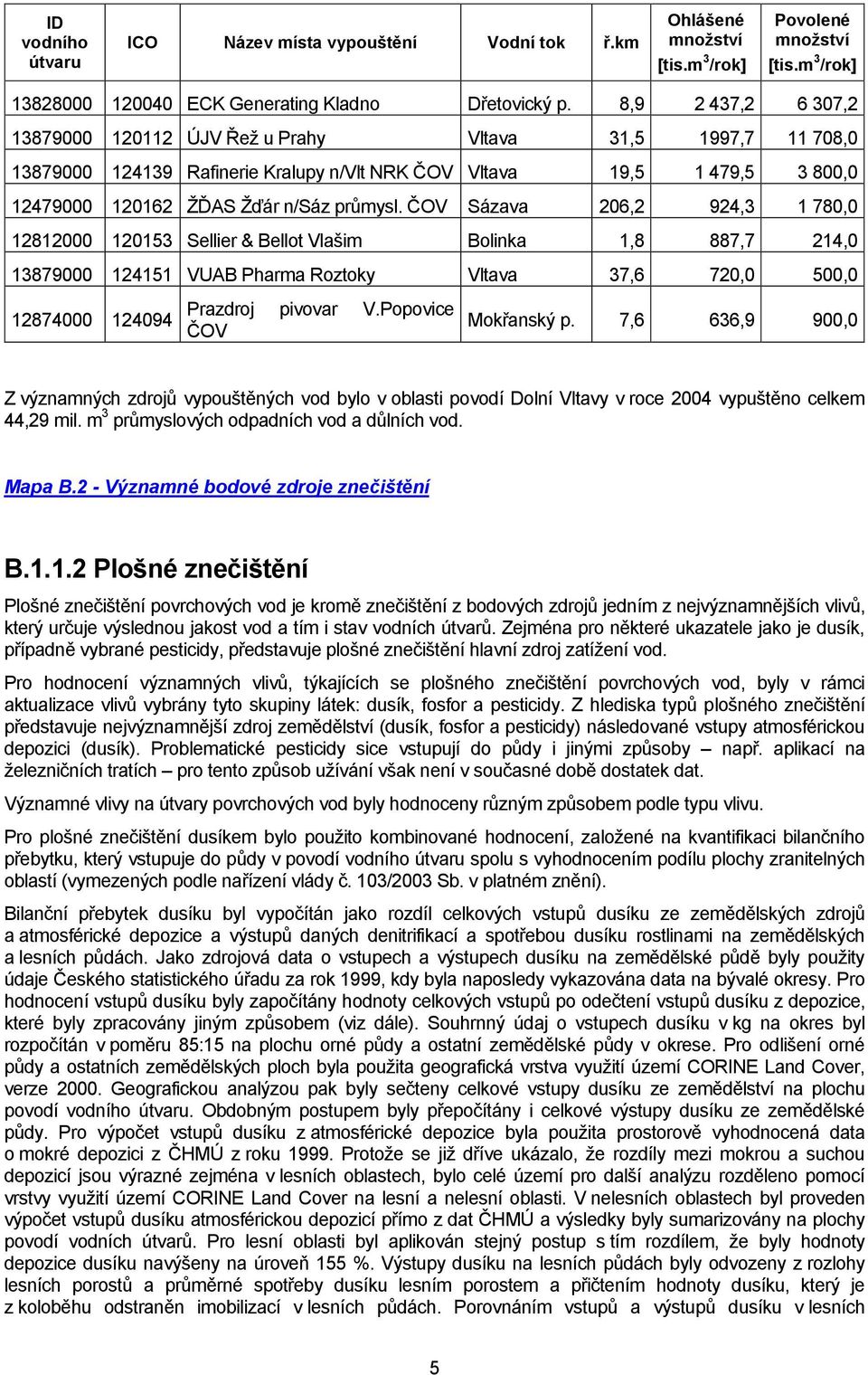 ČOV Sázava 206,2 924,3 1 780,0 12812000 120153 Sellier & Bellot Vlašim Bolinka 1,8 887,7 214,0 13879000 124151 VUAB Pharma Roztoky Vltava 37,6 720,0 500,0 12874000 124094 Prazdroj pivovar V.