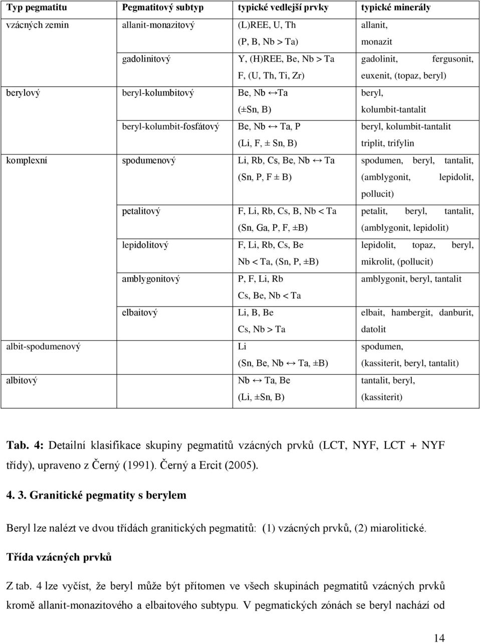 (Sn, Ga, P, F, ±B) lepidolitový F, Li, Rb, Cs, Be Nb < Ta, (Sn, P, ±B) amblygonitový P, F, Li, Rb Cs, Be, Nb < Ta elbaitový Li, B, Be Cs, Nb > Ta albit-spodumenový Li (Sn, Be, Nb Ta, ±B) albitový Nb