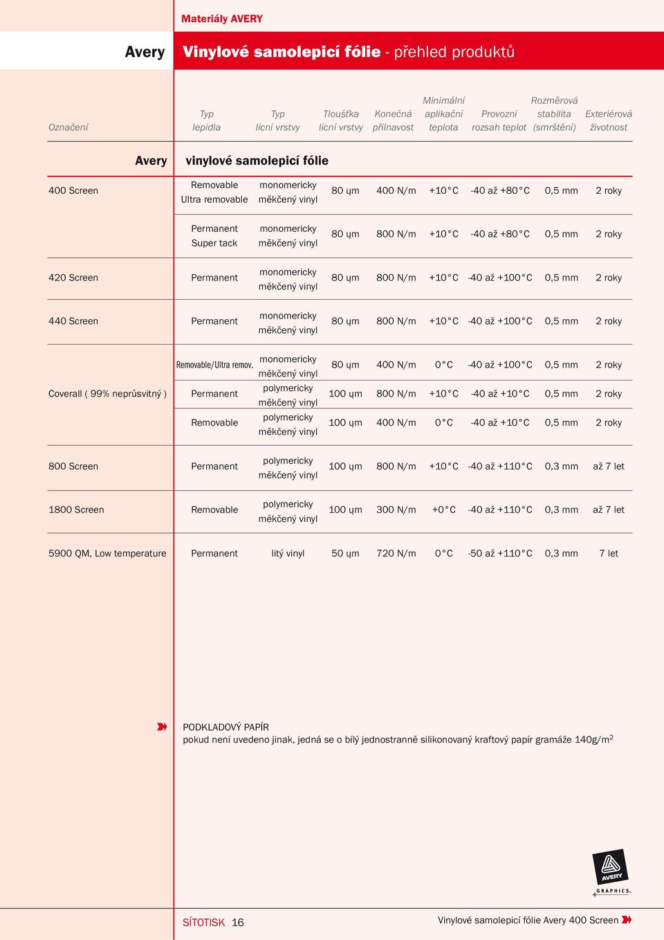Super tack monomericky měkčený vinyl 80 ųm 800 N/m +10 C -40 až +80 C 0,5 mm 2 roky 420 Screen Permanent monomericky měkčený vinyl 80 ųm 800 N/m +10 C -40 až +100 C 0,5 mm 2 roky 440 Screen Permanent
