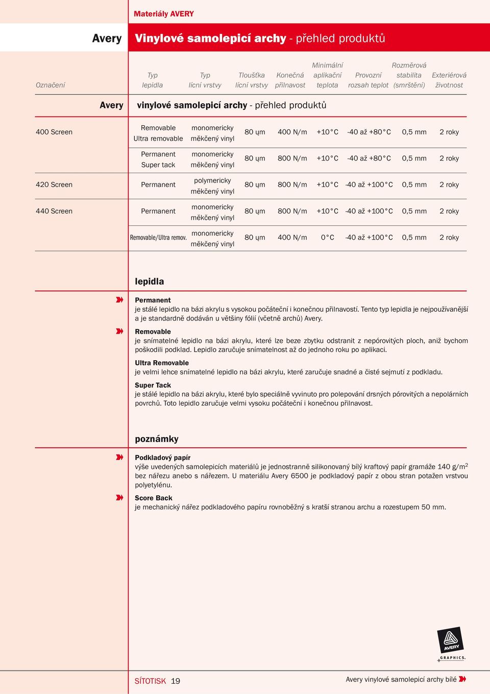 mm 2 roky Permanent Super tack monomericky měkčený vinyl 80 ųm 800 N/m +10 C -40 až +80 C 0,5 mm 2 roky 420 Screen Permanent 440 Screen Permanent polymericky měkčený vinyl monomericky měkčený vinyl