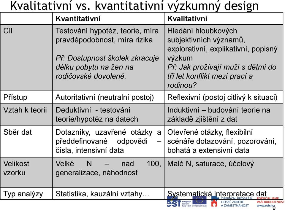 Hledání hloubkových subjektivních významů, explorativní, explikativní, popisný výzkum Př: Jak prožívají muži s dětmi do tří let konflikt mezi prací a rodinou?