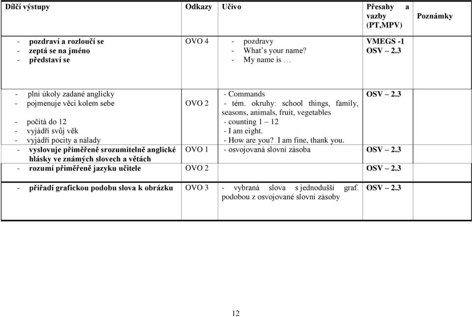 větách - Commands OSV 2.3 OVO 2 - tém. okruhy: school things, family, seasons, animals, fruit, vegetables - counting 1 12 - I am eight. - How are you? I am fine, thank you.