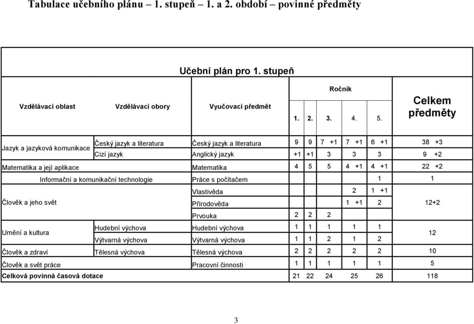 Matematika 4 5 5 4 +1 4 +1 22 +2 Člověk a jeho svět Umění a kultura Informační a komunikační technologie Práce s počítačem 1 1 Vlastivěda 2 1 +1 Přírodověda 1 +1 2 Prvouka 2 2 2 Hudební výchova