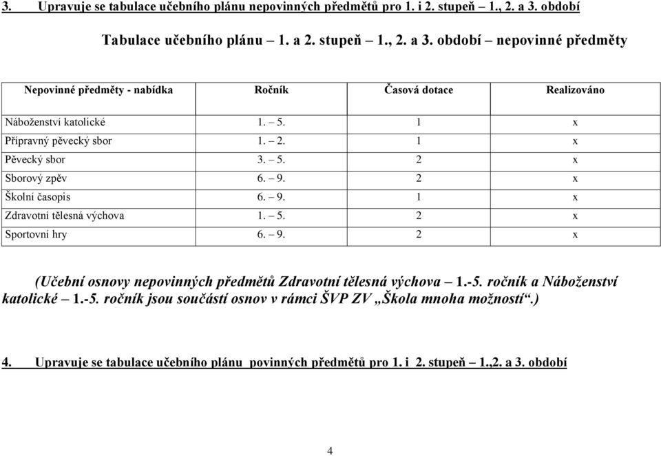 1 x Přípravný pěvecký sbor 1. 2. 1 x Pěvecký sbor 3. 5. 2 x Sborový zpěv 6. 9. 2 x Školní časopis 6. 9. 1 x Zdravotní tělesná výchova 1. 5. 2 x Sportovní hry 6. 9. 2 x (Učební osnovy nepovinných předmětů Zdravotní tělesná výchova 1.